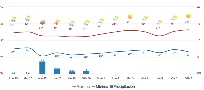 Gráfica del pronóstico del clima en Mazatlán