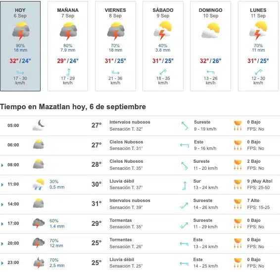 Tabla que muestran por hora el pronóstico del clima y los próximos días para Mazatlán