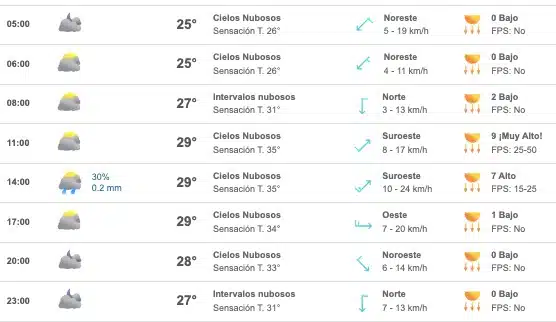 Tabla que muestran por hora el pronóstico del clima para el municipio de Mazatlán