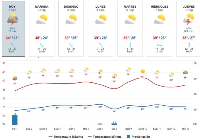 Gráfica y tabla del pronóstico del clima en Sinaloa