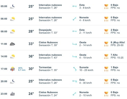 Tabla que muestran por hora el pronóstico del clima para el estado de Sinaloa