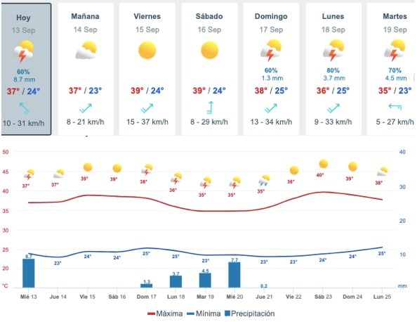 Gráfica y tabla del pronóstico del clima en Sinaloa