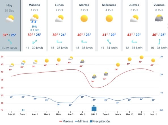 Cuadrp del pronóstico de temperaturas y lluvias para Sinaloa de una a dos semanas
