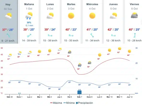Cuadrp del pronóstico de temperaturas y lluvias para Sinaloa de una a dos semanas