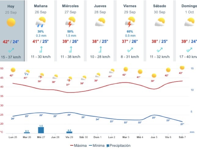 Mapeo del pronóstico del clima durante la semana en Sinaloa