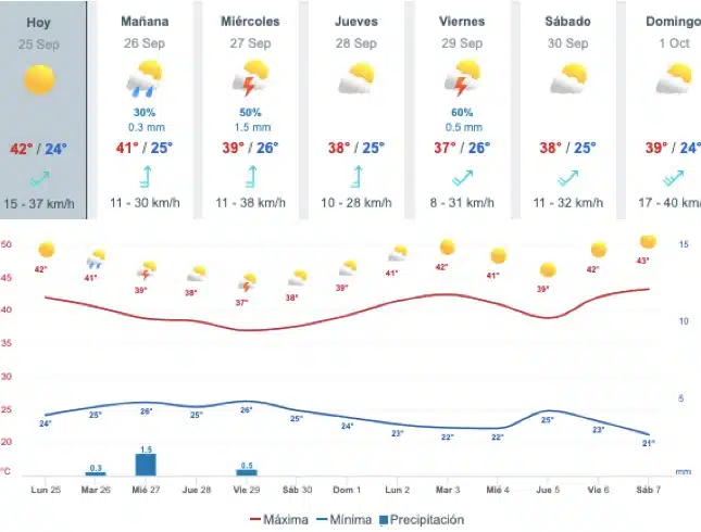 Mapeo del pronóstico del clima durante la semana en Sinaloa
