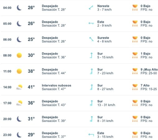 Tabla que muestran por hora el pronóstico del clima para el estado de Sinaloa