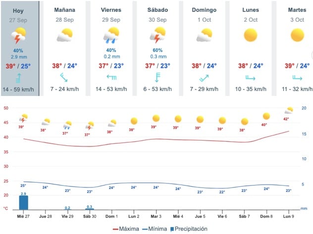 Gráfica y tabla del pronóstico del clima en Sinaloa