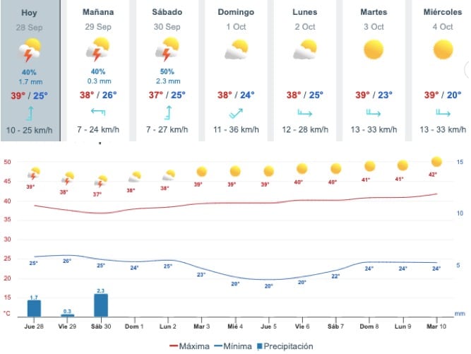 Gráfica y tabla del pronóstico del clima en Sinaloa