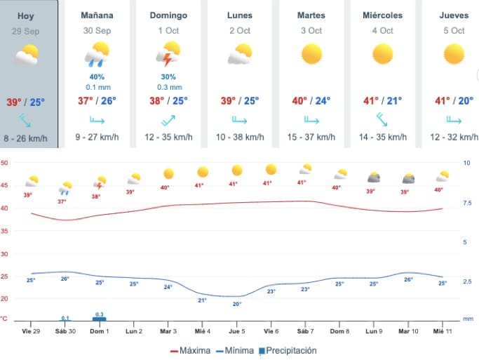 Gráfica y tabla del pronóstico del clima en Sinaloa