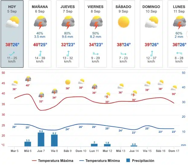 Tabla que muestran por hora el pronóstico del clima y los próximos días para el estado de Sinaloa