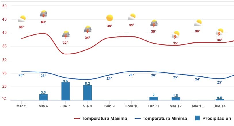 Gráfica del pronóstico de lluvias en Sinaloa