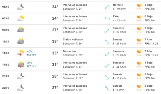 Tabla que muestran por hora el pronóstico del clima para el estado de Sinaloa