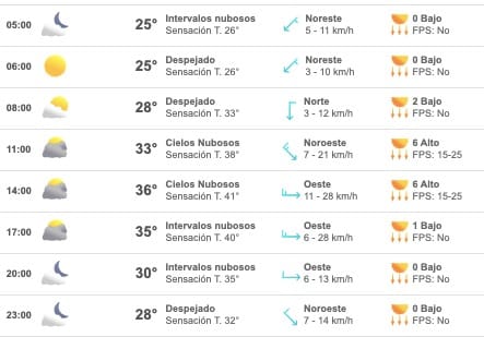 Tabla que muestran por hora el pronóstico del clima para el estado de Sinaloa