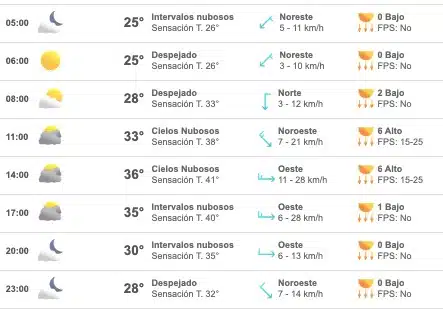 Tabla que muestran por hora el pronóstico del clima para el estado de Sinaloa