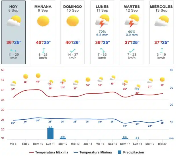 Gráfica y tabla del pronóstico del clima en Sinaloa