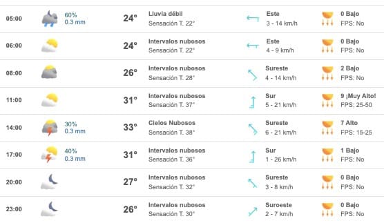 Tabla que muestran por hora el pronóstico del clima para el estado de Sinaloa