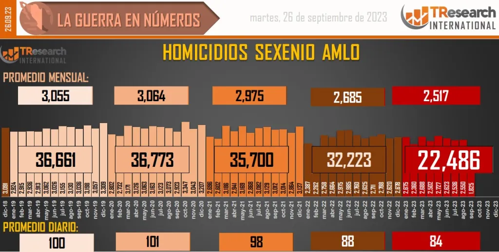 Cifras homicidios dolosos en México