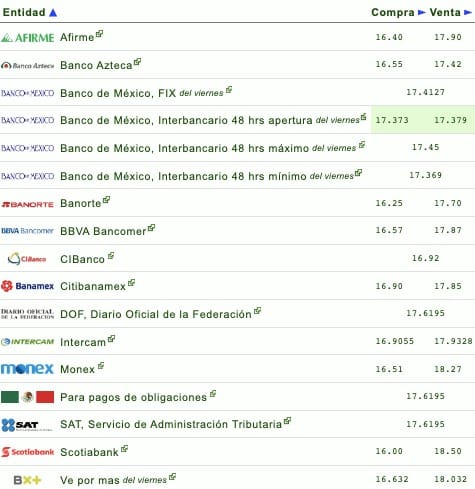 Lista de contización del dólar tanto a la compra, como a la venta, en las diferentes instituciones bancarias de México
