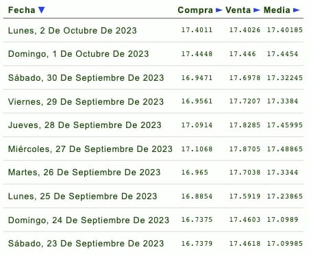 Listado de cotización de la última semana y previsión para mañana que proporciona eldolar.info