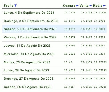 Listado de cotización de la última semana y previsión para mañana domingo 3 de septiembre