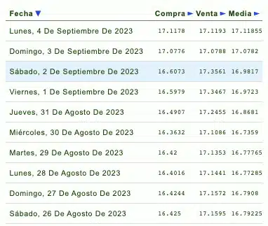 Listado de cotización de la última semana y previsión para mañana domingo 3 de septiembre