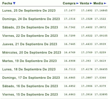Listado de cotización de la última semana y previsión para mañana que proporciona el dolar.info