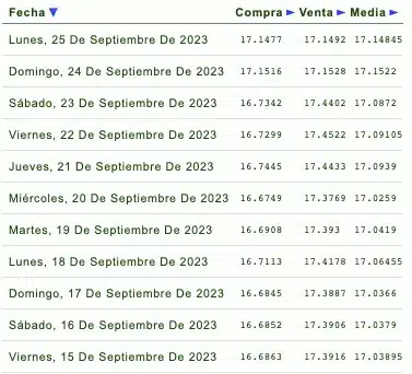 Listado de cotización de la última semana y previsión para mañana que proporciona el dolar.info