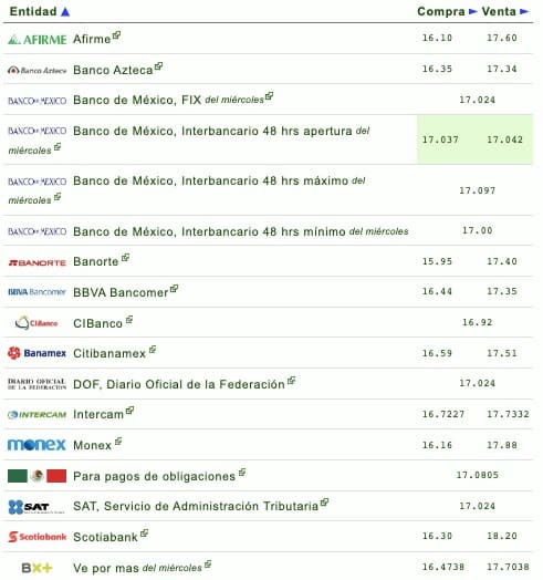 cotización precio-dólar