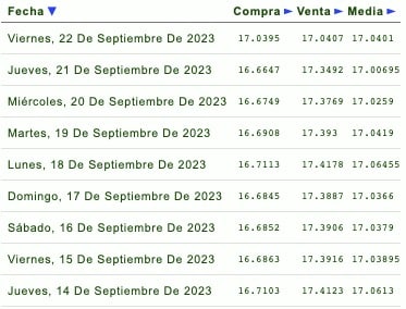 Cotización de dólar