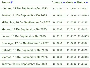 Cotización de dólar