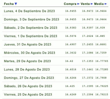 Días de la semana con su respectivo tipo de cambio