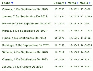 Días de la semana con su respectivo tipo de cambio