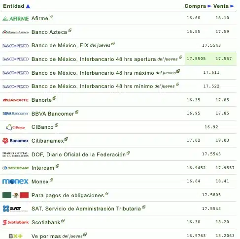 Nombres de los bancos con el tipo de cambio