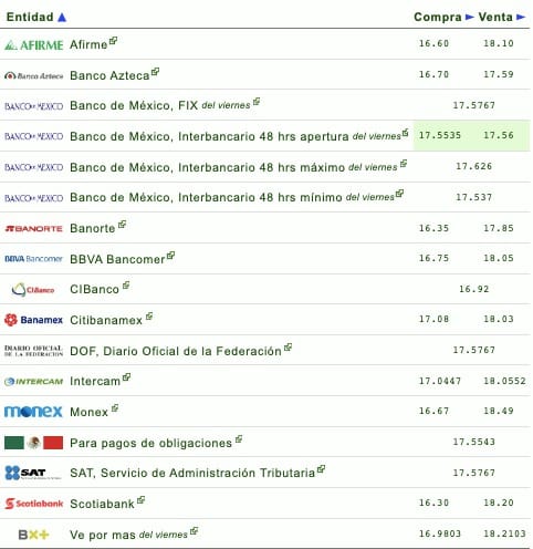 Nombres de los bancos con el tipo de cambio