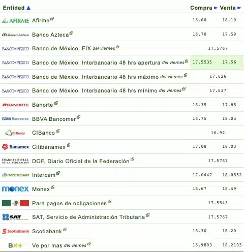 Nombres de los bancos con el tipo de cambio