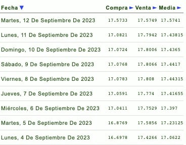 Días de la semana con su respectivo tipo de cambio