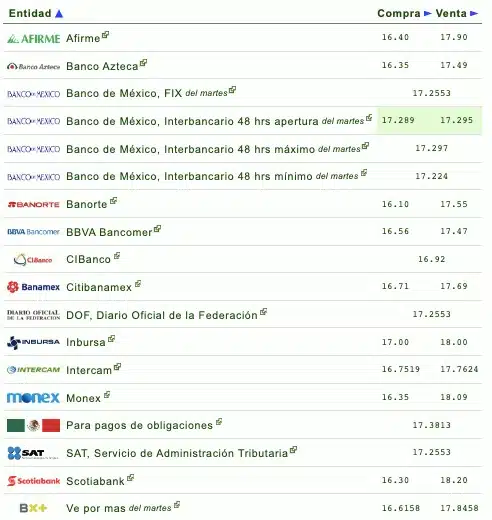 Nombres de los bancos con el tipo de cambio