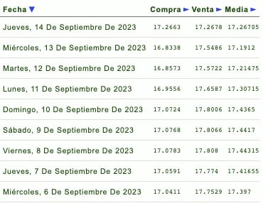 Días de la semana con su respectivo tipo de cambio