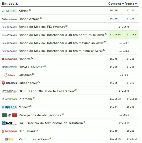 Nombres de los bancos con el tipo de cambio