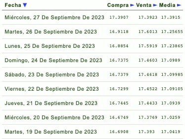 Días de la semana con su respectivo tipo de cambio
