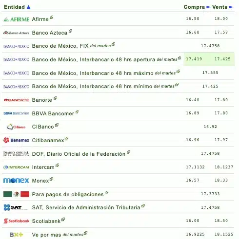 Nombres de los bancos con el tipo de cambio