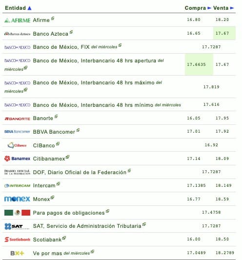 Nombres de los bancos con el tipo de cambio