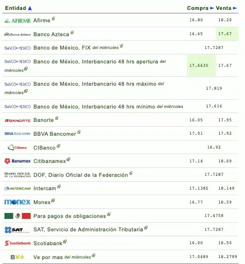 Nombres de los bancos con el tipo de cambio