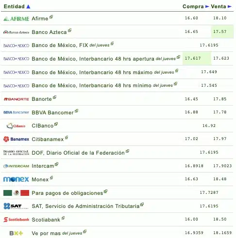 Nombres de los bancos con el tipo de cambio