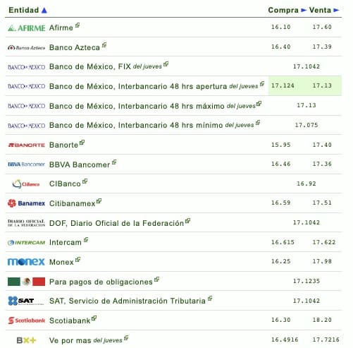 Tipo de cambio en bancos