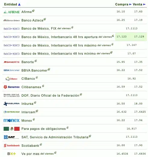 Nombres de los bancos con el tipo de cambio