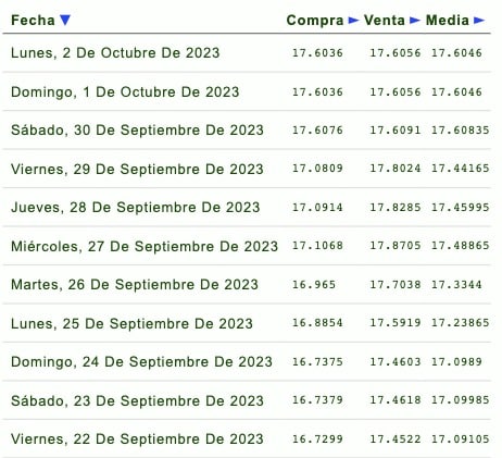 Días de la semana con su respectivo tipo de cambio