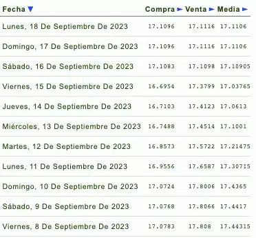 Cotización del dólar