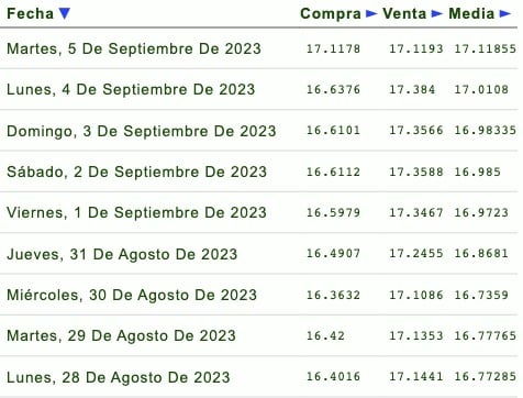 Días de la semana con su respectivo tipo de cambio